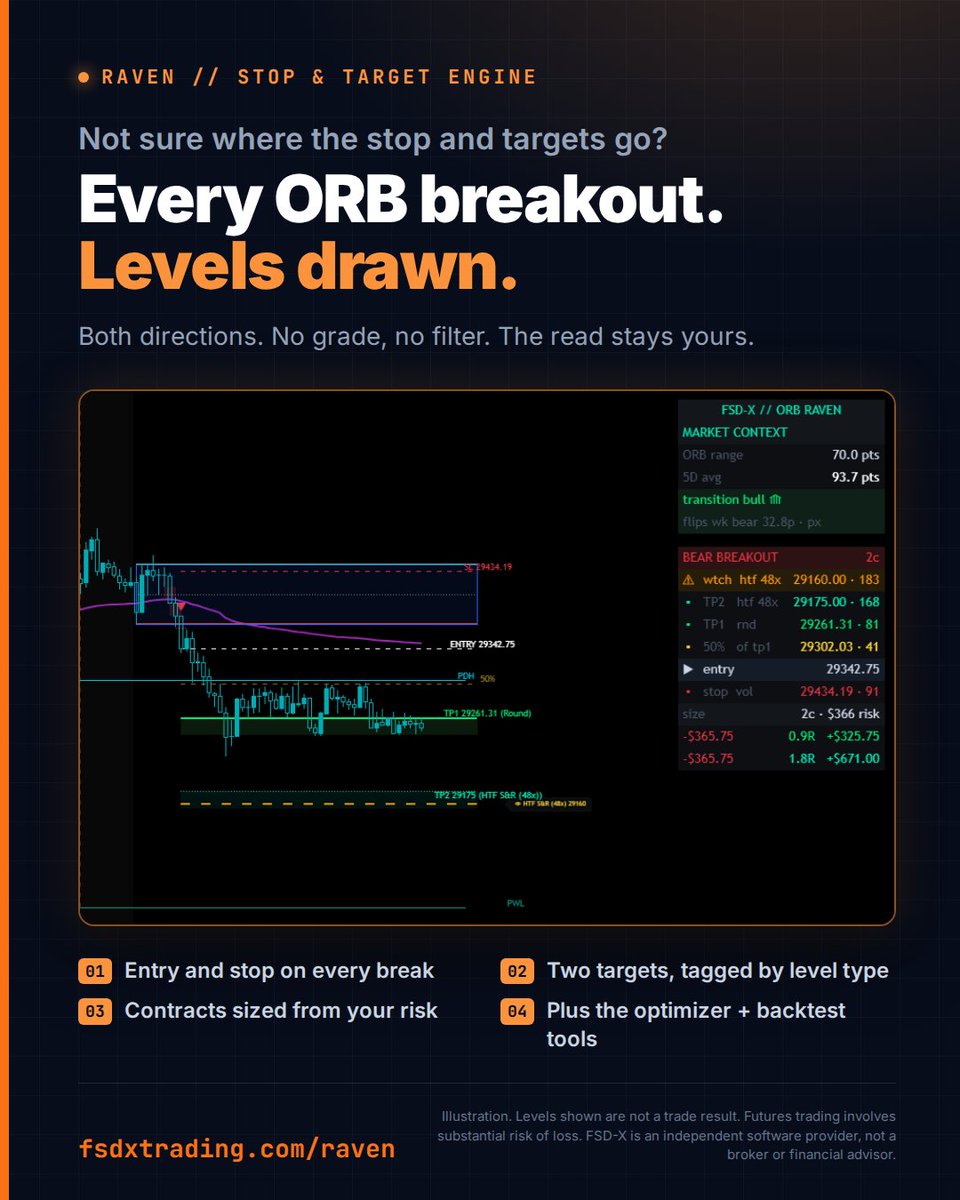 FSDXTrading's tweet photo. Raven draws every MNQ opening range breakout. Both directions. Entry. Stop. Two targets, each tagged with the level it came from. Contracts from your risk. It doesn't pick the trade. You do. Nexus 2.0 + the optimizer included.

 https://t.co/mqoxRUGTVe https://t.co/RKdpTAPAZH