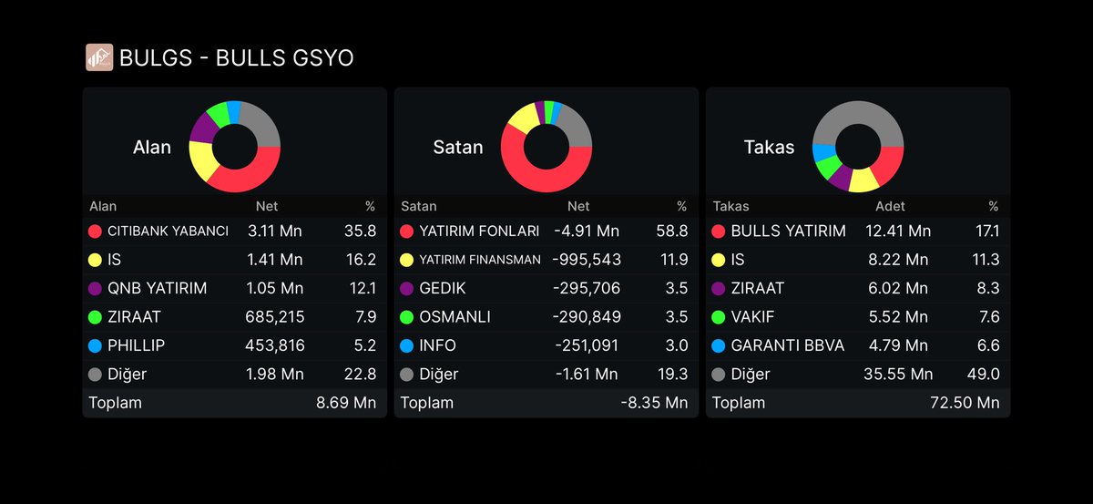 hasannyalcin's tweet photo. 1 aylık takasta satanlar ve alanlar #bulgs https://t.co/wOvDt5cV3s
