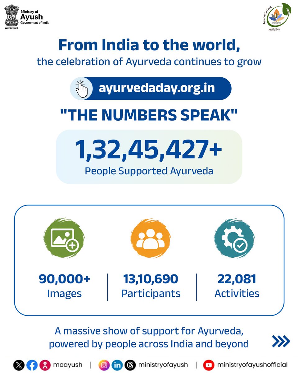 PIBAYUSH's tweet photo. 🇮🇳 India Unites for #Ayurveda!

The 11th #AyurvedaDay witnesses massive public participation:

🌿 1.32 Crore+ citizens extend support
🌍 Celebrations across 38+ countries
📍 22,000+ activities reported
👥 13 Lakh+ participants registered

Read More🔗: https://t.co/q7Pn6lmhH9 https://t.co/eKssW2YElv