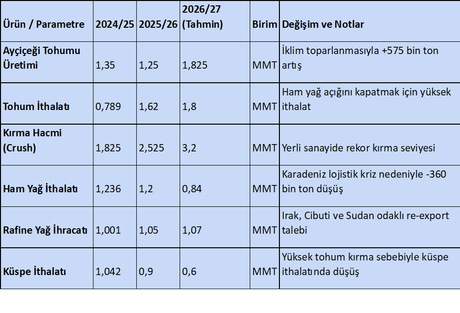 erginkahveci06's tweet photo. KARADENİZ'DEKİ LOJİSTİK KRİZİ VE İKLİM KAYMALARI AYÇİÇEĞİ DENGELERİNİ DEĞİŞTİRDİ: 
TİCARET BATI'YA, SANAYİ TOHUM KIRMAYA/YAĞ ÇIKARMAYA KAYDI.

ABD Tarım Bakanlığı (USDA) Raporuna Göre:
2026/27 pazarlama yılında ülke geneli ayçiçeği rekoltesinde iklim koşullarına bağlı ciddi bir toparlanma gözlenirken; Karadeniz’de tırmanan seyrüsefer ve kargo güvenliği riskleri, Türkiye'nin ham yağ tedarik zayıflığını ve sanayideki dönüşümü tetikledi.

Türkiye'nin 2026/27 yılı ayçiçeği ekim alanı hafif bir artışla 770 bin hektara, üretimi ise olumlu yağışların etkisiyle bir önceki yıla göre %46 artarak 1,825 milyon tona ulaştı. 
Ancak bölgesel bazda ciddi üretim ve ürün tercihi değişimleri yaşanıyor.
Ülke ayçiçeği üretiminin yarısını karşılayan Trakya bölgesinde, geçen yıl yaşanan ağır kuraklık ve verim kayıpları nedeniyle çiftçiler ekim alanlarını %10 oranında azalttı; gelirini korumak isteyen üretici arpa ve kanola ekimine kaydı.
Sulama kısıtlarının bulunduğu İç Anadolu, Ege ve Çukurova’da TAKE (Tarım Arazilerinin Kullanımının Etkinleştirilmesi) projesi teşvikleri ve olumlu yağışlar sayesinde verim rekor seviyelere çıktı, Trakya’daki alan kaybı fazlasıyla telafi edildi.

Karadeniz Lojistik Tıkanıklığı Sanayiyi Tohum İthalatı ve Tohum Kırmaya (Crush)/Kendi Yağını Çıkarmaya Yöneltti.
Ağustos 2026 itibarıyla Karadeniz'deki kargo gemilerine yönelik saldırılar, Rusya ve Ukrayna'dan yapılan dökme ham yağ sevkiyatlarını durma noktasına getirince:
İç piyasa tüketimini ve rafine yağ ihracatı taahhütlerini karşılamak durumunda olan sanayiciler, ham yağ açığını kapatmak için doğrudan tohum ithalatına geçmiş ve yerli kırma hacmini 3,2 milyon tona çıkararak rekor kırdı.
Derin deniz limanlarındaki riskler nedeniyle ithalatçılar rotayı Romanya, Moldova, Bulgaristan ve nehir limanlarına çevirdi.

Ben:
Karadeniz’deki seyrüsefer riskleri gösterdi ki; ham yağda dışa bağımlılık sürdürülebilir değildir. 
Trakya’da çiftçinin kuraklık şoku sonrası ayçiçeğinden kaçıp arpa ve kanolaya kayması, bölgesel planlamaların ve iklim sigortalarının ne kadar hayati olduğunu ortaya koyuyor. 
Sanayimizin ham yağ bulamadığı için tohum kırmaya yönelmesi geçici bir çözümdür. Türkiye, ham yağ ithal eden değil, kendi yağlık tohumunu üreten ve kırma kapasitesini katma değerli ihracata dönüştüren "kazanç odaklı fiyat politikalarını" ivedilikle hayata geçirmelidir."