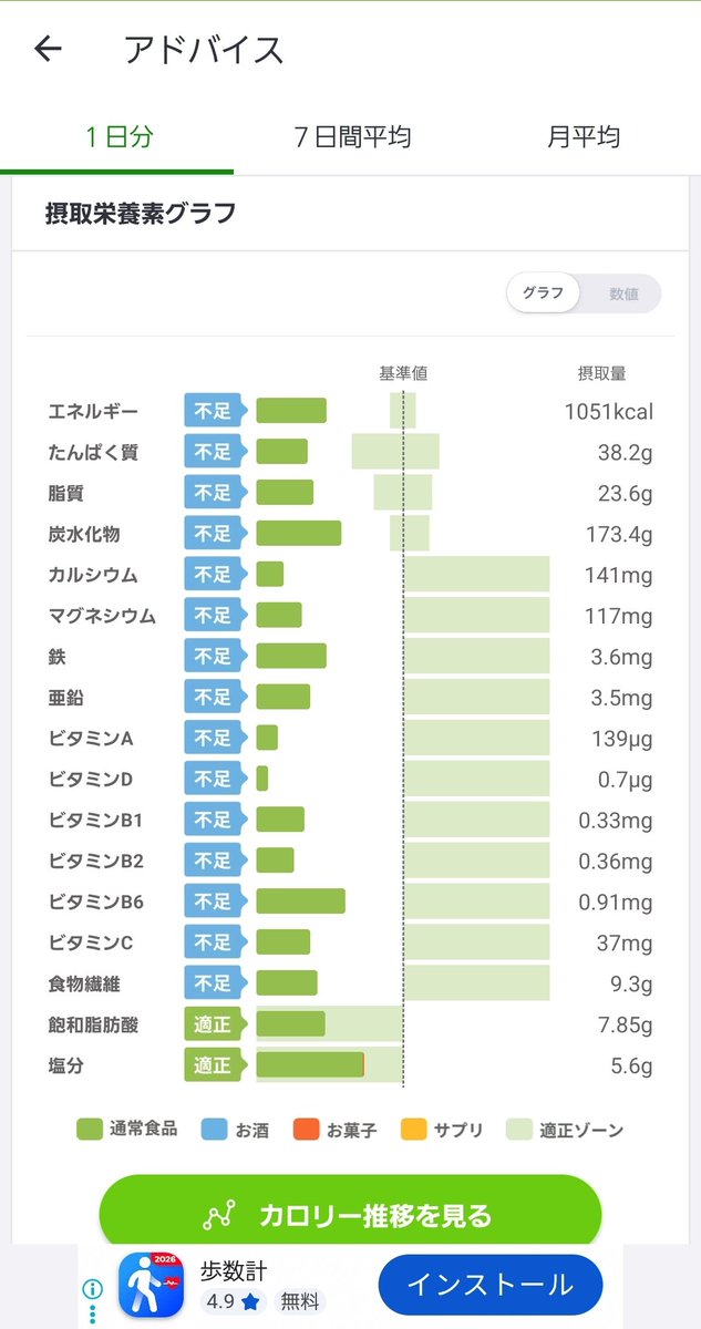 SIU0813's tweet photo. あすけんアプリ入れてみた
初っぱなからボロクソで草 https://t.co/nIQiuZc3Ev