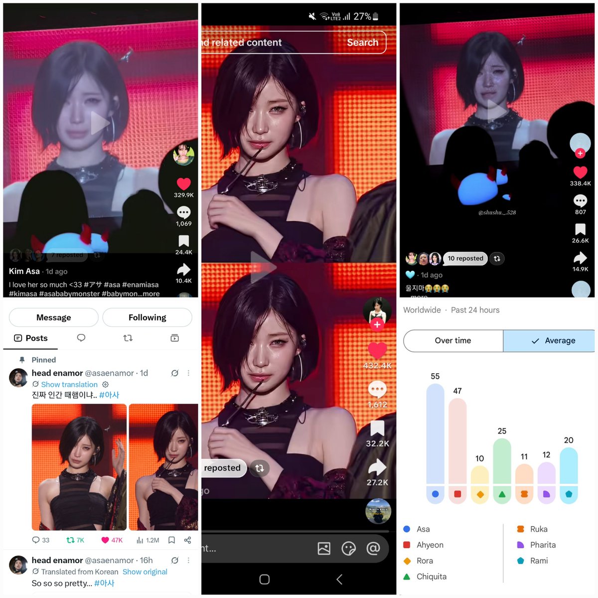 EnamiAcesaxnq's tweet photo. Asa have 3 videos from yesterday which reach more than 300k+ likes (she reach this number of likes only in 1 day!)
+ she is still most searched babymonster member and have hit tweet which have 47k likes and 1.2m views (also only in 1 day) https://t.co/KvWeI4WZxO