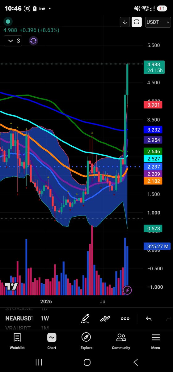 Megavelli2's tweet photo. #Near protocol — aggressive cup &amp; handle breakout 🚀
 
Absolute monster right now riding the AI narrative — up nearly 5x in just a few months.
 
Buying bottoms is where millionaires are made. 💎🙌 lets go 🚀🚀🚀🚀🚀🚀

#buyfear #sellgreed and repeat. https://t.co/ueTpa3Xm2B