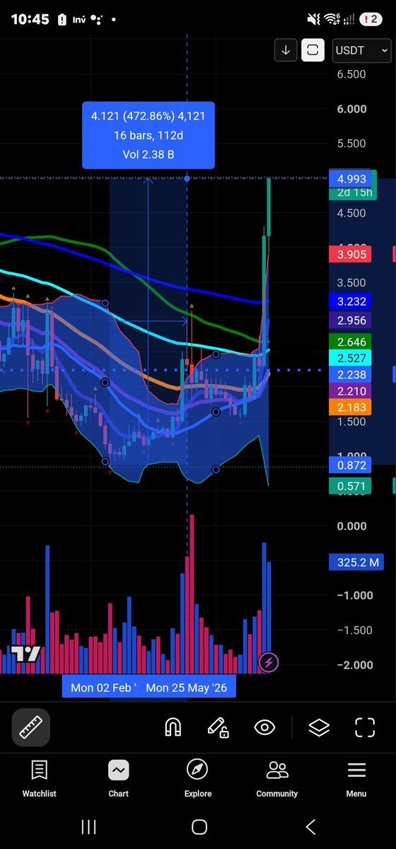 Megavelli2's tweet photo. #Near protocol — aggressive cup &amp; handle breakout 🚀
 
Absolute monster right now riding the AI narrative — up nearly 5x in just a few months.
 
Buying bottoms is where millionaires are made. 💎🙌 lets go 🚀🚀🚀🚀🚀🚀

#buyfear #sellgreed and repeat. https://t.co/ueTpa3Xm2B