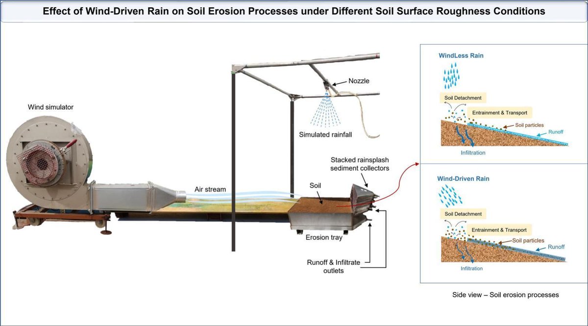 Geoderma_Jrnl's tweet photo. New in Geoderma: "Effect of wind-driven rain on soil erosion processes under different soil surface roughness conditions" by Sophia Bahddou, Wilfred Otten, W. Richard Whalley, Ho-Chul Shin, Mohamed El Gharous [...] R. Jane Rickson. @UM6P_officiel
https://t.co/aTwY9LeKFC https://t.co/m0KvRBUFHZ