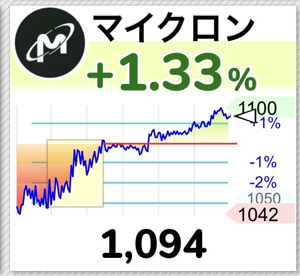 NASP250's tweet photo. 🇺🇸FANG＋、、、マイクロン🚀

マイクロン先生、今日も行っちゃえ🤩 https://t.co/tr2mVvsJYD