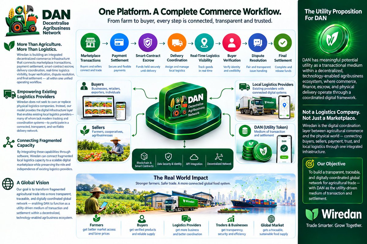 wiredans's tweet photo. Wiredan’s distinctive strength extends beyond agriculture or logistics alone. We are building an integrated decentralized commerce infrastructure that connects marketplace transactions, payment settlement, smart-contract escrow, delivery coordination, real-time logistics visibility, buyer verification, dispute resolution, and final settlement within one unified operating workflow.

Wiredan does not seek to own or replace physical logistics companies. Instead, our model provides the digital infrastructure layer that enables existing local logistics providers—many of whom lack modern tracking and coordination systems—to participate in a connected, transparent, and verifiable delivery network.

By integrating these capabilities through software, Wiredan can connect fragmented local logistics capacity to a scalable digital marketplace while preserving the role and independence of existing logistics providers.

This architecture gives DAN a meaningful potential utility proposition: serving as a transactional medium within a decentralized, technology-enabled agribusiness ecosystem, where commerce, finance, escrow, and physical delivery can operate through a coordinated digital framework.

At its core, Wiredan is not attempting to become another logistics company or simply another agricultural marketplace. It is building the digital coordination layer between agricultural commerce and the physical world—connecting buyers, sellers, payment, trust, and local logistics through one integrated infrastructure. The objective is to transform fragmented agricultural trade into a more transparent, traceable, and digitally coordinated global network, while enabling DAN to function within that ecosystem as a utility-driven medium of transaction and settlement.
#sidrafamily