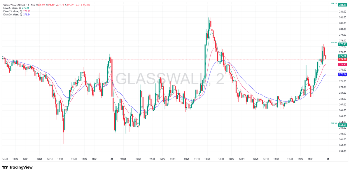TradeNirva's tweet photo. #GLASSWALL Glass Wall Systems (India) Limited (INE644Q01039)

Level That Matters: 238.50

As on 25-Sep-2026 15:25:34 IST - Low - 262.00 - High - 282.00

277.40 - Touched down now

#IntradayTrading #PriceAction #TechnicalAnalysis #TradeCaseStudy https://t.co/3Kko6stbDO