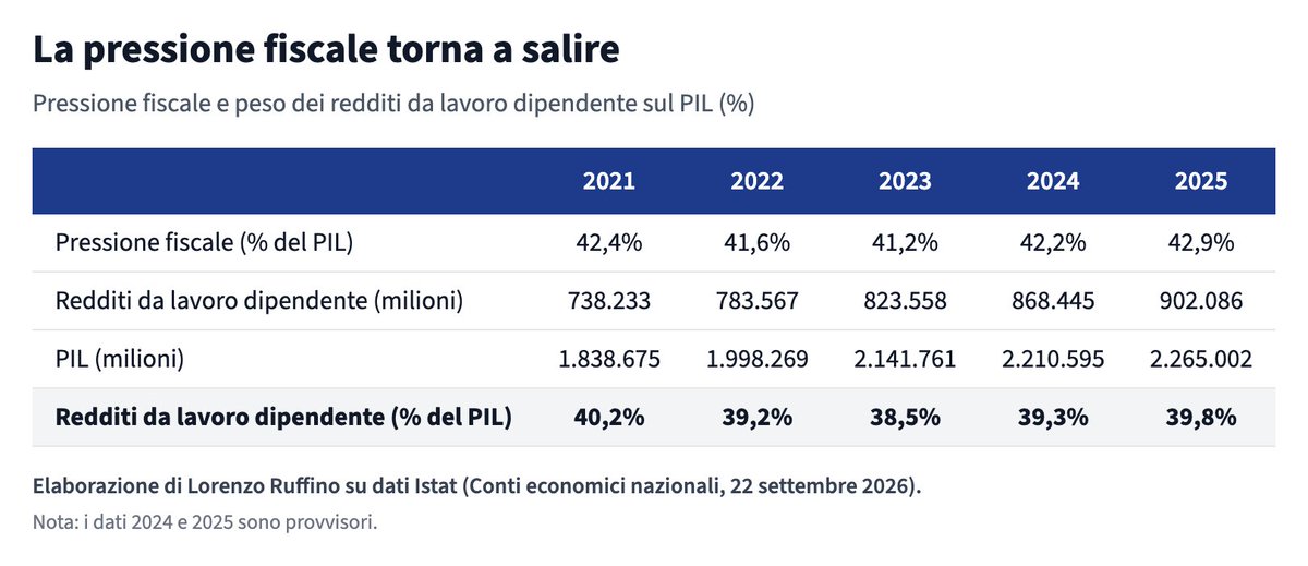 Ruffino_Lorenzo's tweet photo. Nel 2025 la pressione fiscale è arrivata vicino al 43% del PIL, il livello più alto da dieci anni, con quasi due punti in più in due anni. Il governo dice che è un buon segno perché dipende dai nuovi occupati. Ho provato a verificarlo scomponendo i dati Istat imposta per imposta: l'occupazione conta, ma spiega una parte minoritaria dell'aumento.
