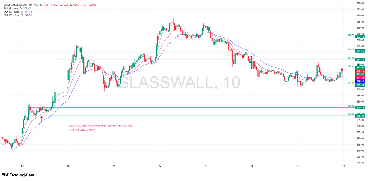 TradeNirva's tweet photo. #GLASSWALL Glass Wall Systems (India) Limited (INE644Q01039)

Level That Matters: 238.50

As on 25-Sep-2026 15:25:34 IST - Low - 262.00 - High - 282.00

277.40 - Touched down now

#IntradayTrading #PriceAction #TechnicalAnalysis #TradeCaseStudy https://t.co/3Kko6stbDO