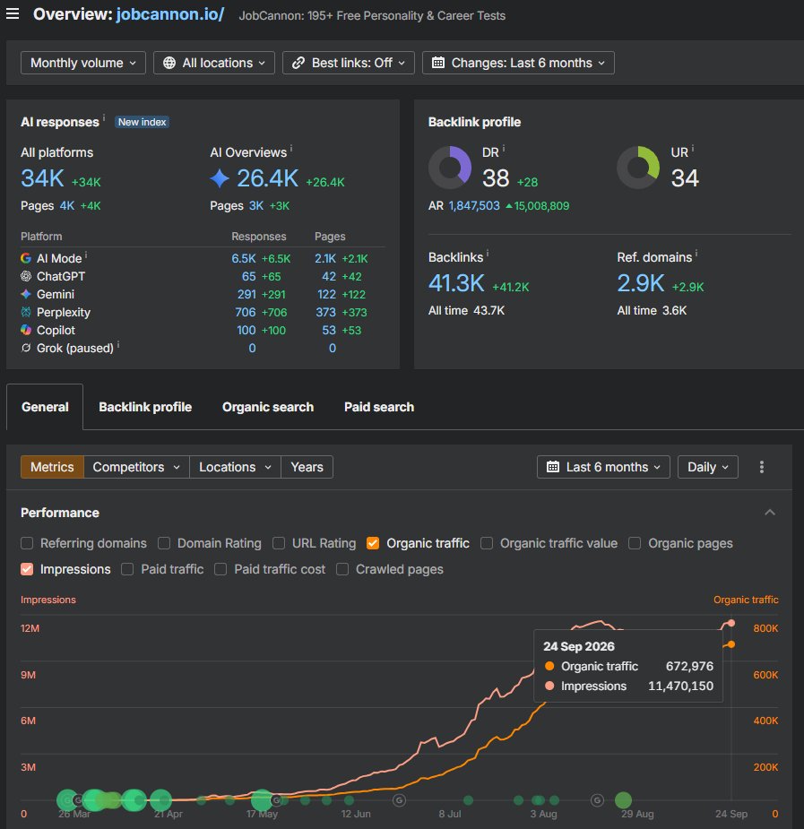PeterKolomiets's tweet photo. 🚀 1M clicks from search in 3 months. $0 on ads.

43% of Google searches show an AI answer.

How we did it, mistakes included: a free guide + a skill so your AI checks your site.

P.S. Link below.

P.P.S. Want to say thanks? Donate to our foundation for children in Ukraine. https://t.co/PwVPr4zoz0