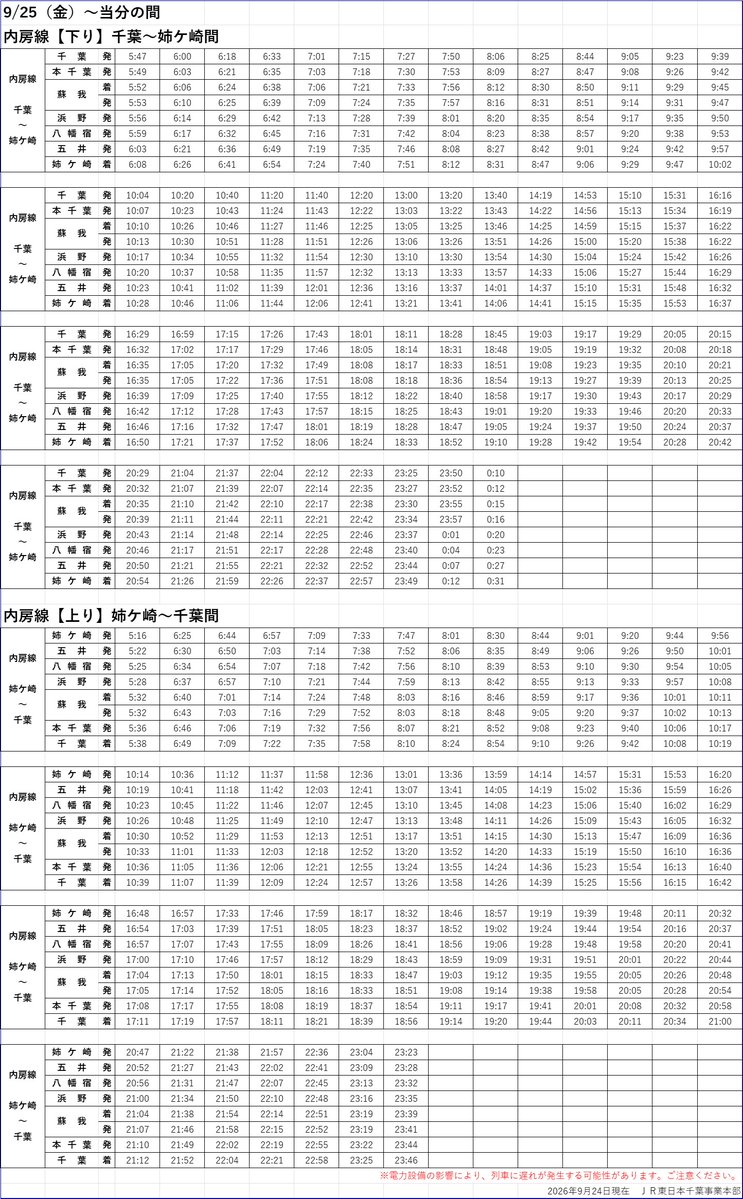 JRE_F_Sobu's tweet photo. 9/26（土）以降の運転計画をお知らせいたします。
台風25号による設備被害が甚大なため、一部線区においては運転再開まで相当の時間を要する見込みです。
また、内房線「千葉～姉ヶ崎駅間」の時刻表もあわせてお知らせいたします。詳細は添付画像をご覧ください。
 ご利用のお客さまにはご迷惑をおかけしております。
ご理解とご協力をお願いいたします。
  ※JR東日本運転情報 https://t.co/juyjeyvU1q
※内房線時刻表（千葉～姉ケ崎間） https://t.co/GFW50m0p4v
