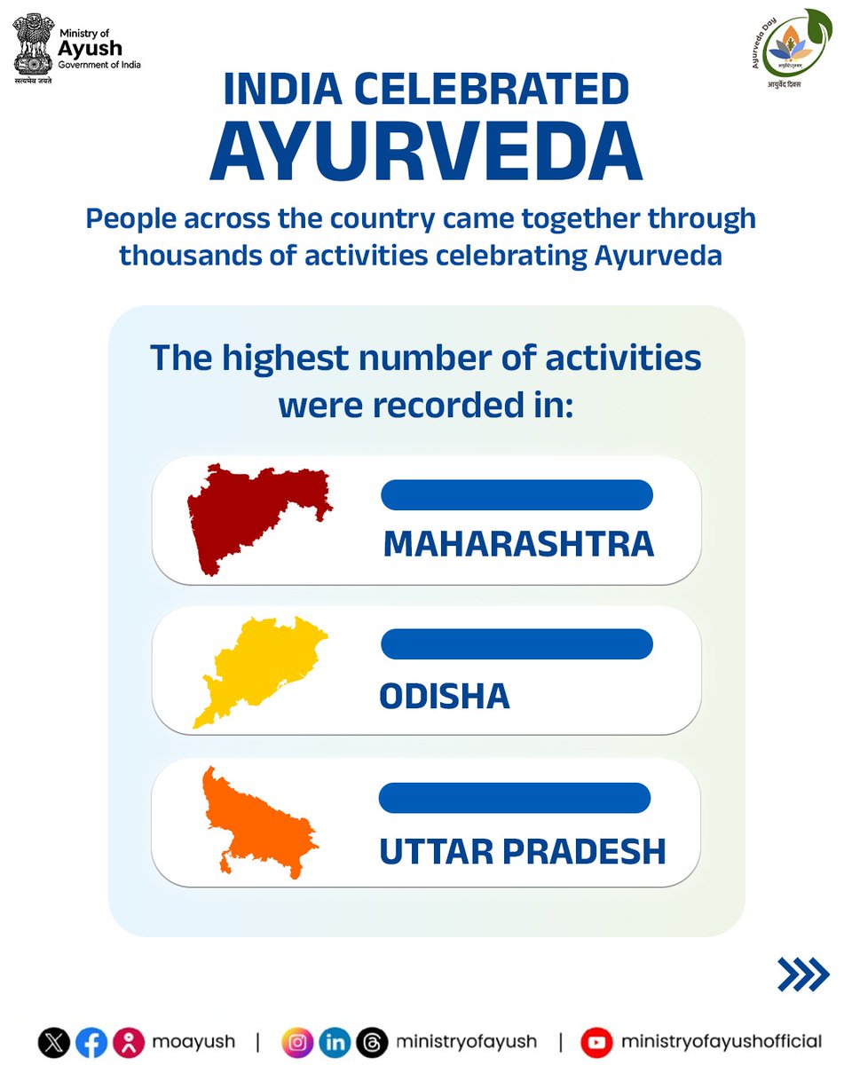 PIBAYUSH's tweet photo. 🇮🇳 India Unites for #Ayurveda!

The 11th #AyurvedaDay witnesses massive public participation:

🌿 1.32 Crore+ citizens extend support
🌍 Celebrations across 38+ countries
📍 22,000+ activities reported
👥 13 Lakh+ participants registered

Read More🔗: https://t.co/q7Pn6lmhH9 https://t.co/eKssW2YElv