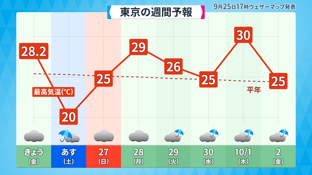 makotokawazu's tweet photo. こちら、シェフの気まぐれ気温になります https://t.co/tOWAr9EPyd