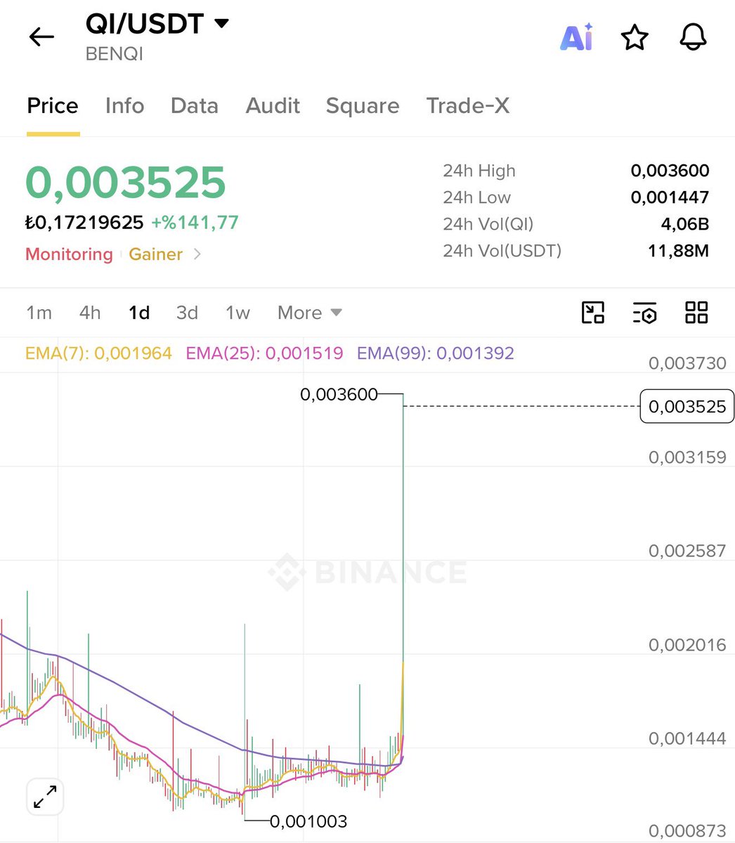 Vforrkripto's tweet photo. Giden altcoinler dipten 3-5x yapmış bu coin de tek seferde 3x gitti dün tek tek inceledim genel olarak altcoinler 2-3x gitmiş Bitcoinde giderse iyi bir toparlanma yaşarız  $Bitcoin https://t.co/au7eae7Cdt