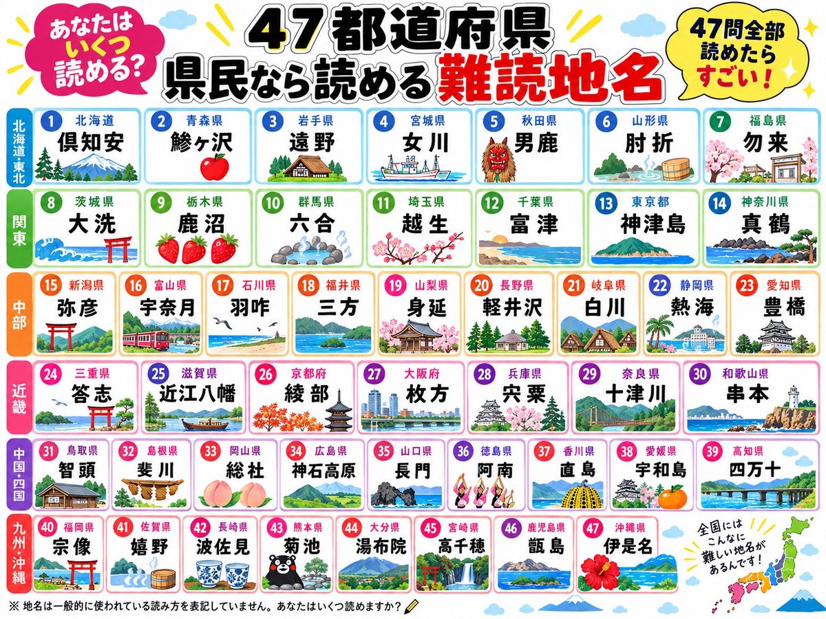 bkcusb's tweet photo. あなたはいくつ読める？
47都道府県
「県民なら読める」難読地名
読めたらリプで教えて https://t.co/pXj0dsVJ5O