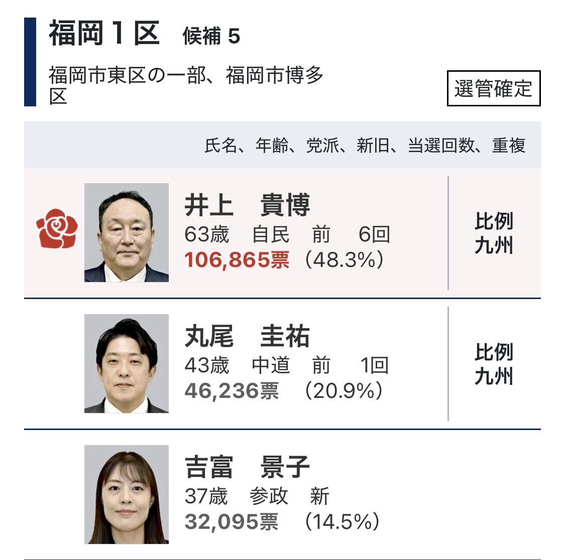 SkyWalker__123's tweet photo. 参政党から11月の福岡市長選に立候補予定の吉富景子さんの講演を貼っときます😸
眼科医／臨床現場から日本の医療行政に疑問を持たれた方のようですね

なんと！すでに先の衆院選で初挑戦ながら福岡一区で14.5%の得票率を獲得した強者じゃ！😸

【現役医師が警鐘】医療は人を健康にしていない可能性?! 
https://t.co/Z9t7ji6vyq