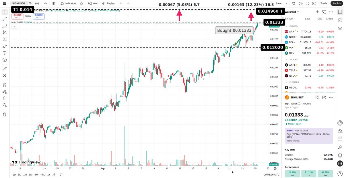 CryptoCallerz's tweet photo. SIGN/USDT | Long Trade

Setup: Fresh Breakout — closed candle Above 20H

Entry: 0.01333

Stop-loss: 0.012020 (-7.54%)

TP1: 0.014

TP2: 0.014960 https://t.co/gya8qWdMXM