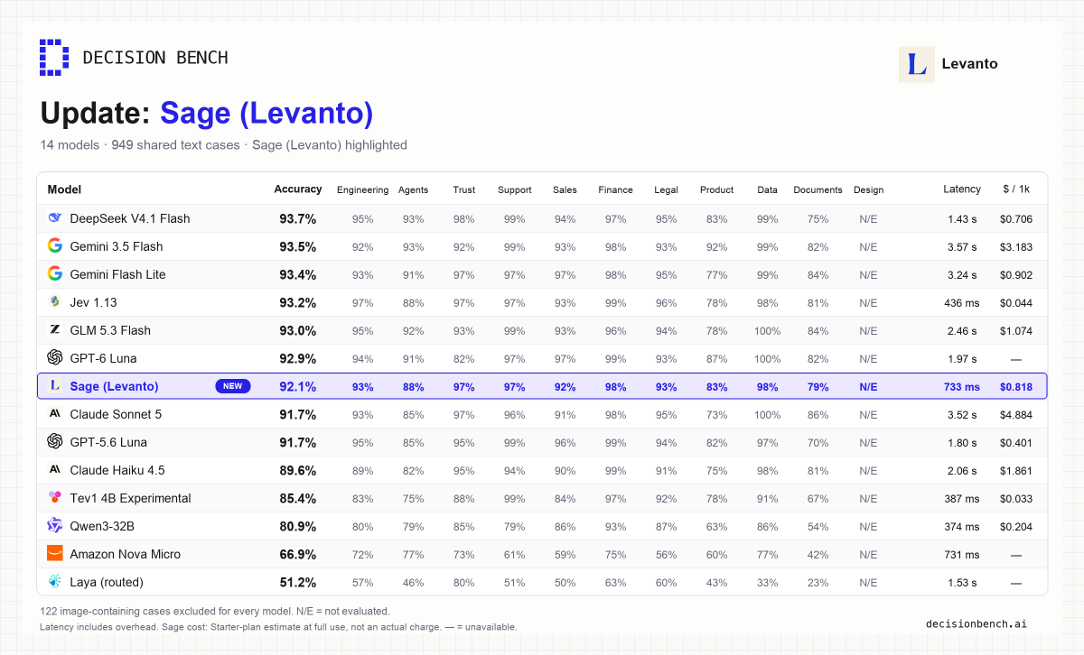 rohanatlan's tweet photo. Tested Sage from @levantolabs: 92.1% on 949 text cases, 733 ms median. Strong in finance/support; citation checks were tougher (18/30).

Thanks @bigironchris for access. cc @marco_derossi
https://t.co/a5zcPX1HfO https://t.co/zdkaBFTCMk