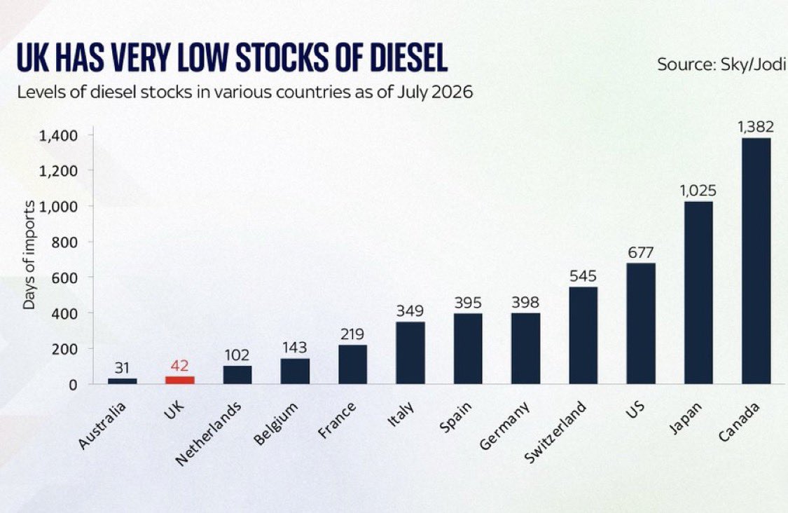 JamesMelville's tweet photo. The UK currently holds only 42 days of diesel in its emergency stockpiles. While the UK stands at just 42 days, countries like Italy hold 347 days, the USA has 677 days and Canada and Japan maintain over 1,000 days of supply.

In the early 2000s, Britain held over 100 days of diesel reserves. However, as major domestic oil refineries closed down over the years, the country's massive storage tanks disappeared with them, leaving the UK heavily reliant on just-in-time imports.

That is the jeopardy facing every supermarket shelf, every hospital delivery, every harvest, every bin collection and every freight train that still keeps Britain functioning. And the system that supplies that fuel security has been allowed to grow dangerously thin. 

Meanwhile the UK’s ability to make that fuel itself has been dismantled. From eighteen refineries in the 1970s to nine at the turn of the century, Britain is now down to just four: Domestic demand already exceeded refining capacity before those closures. The gap is filled by imports - more than half of the diesel that goes into British tanks.

This has happened through a long succession of terrible government choices and neglect that treated energy security as an afterthought. Carbon costs were loaded onto plants that operate here, while higher-carbon fuel could be imported without equivalent burden. Almost every government over the past 20 years helped to create this looming crisis.

Diesel is the engine room of the economy. And successive governments have allowed the tanks to run towards empty. 

Shameful.