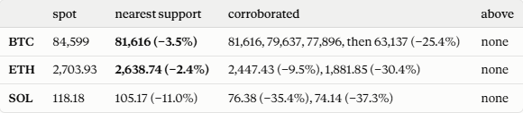 JBulkeley's tweet photo. For those watching closely, here's the live data on support and resistance for BTC, ETH and SOL. All prices are medians derived from live fetches from 10 different exchanges. I always love to see "None" in the resistance column! #btc #eth #sol https://t.co/YgiQylVWzL