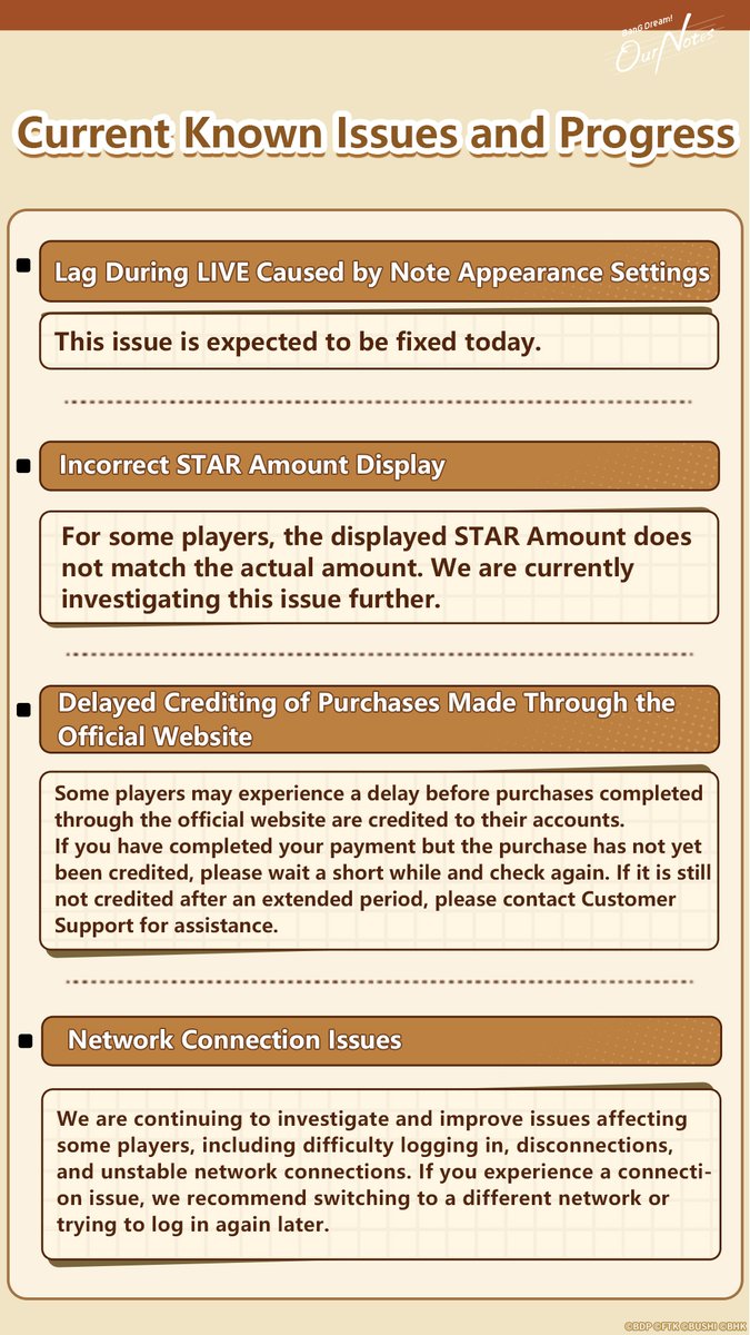 bangdreamon_EN's tweet photo. Dear BanG Dreamer,

We are aware of several in-game issues reported by players and are continuing to investigate and address them. Please see the image below for details and the latest status of each issue.

Details of the compensation for the impact of these known issues will be announced separately after the relevant issues have been resolved.

The previously promised compensation of “Our Notes Gacha Ticket ×10” for the delayed launch will be distributed soon. Please remember to claim it in-game.

Additionally, to address the impact of the delayed launch, the following adjustment will be made to the event currently underway in the game:

MyGO!!!!! & Ave Mujica Launch Celebration Gacha extended by 1 day
End time: September 28 11:59 (UTC+9)　⇒　September 29 23:59 (UTC+9)
※The Gacha Pt Exchange Shop will also be extended accordingly.

If you encounter any other issues while playing, please contact us via [User Center → CS].

We sincerely apologize for the inconvenience and thank you for your patience and understanding.

#BanGDream #OurNotes