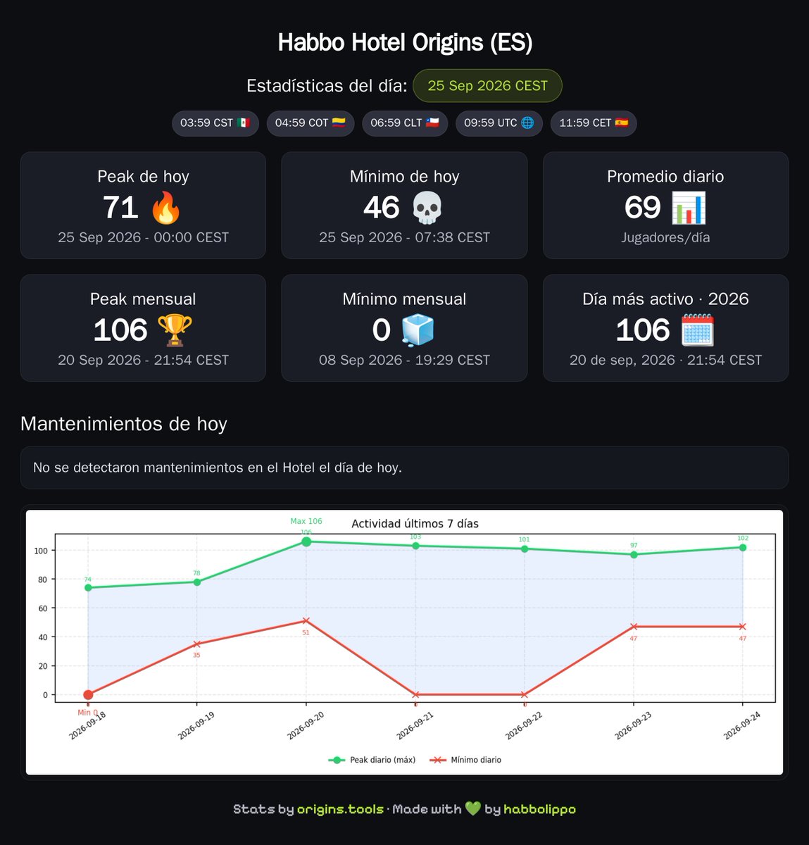 originstools's tweet photo. Resumen de Habbo Origins ES · 11:59 CET 📊

🔥 Peak hoy: 71 (00:00 CEST)
💀 Mínimo hoy: 46 (07:38 CEST)

#HabboOriginsES https://t.co/Mu8eP45U6C