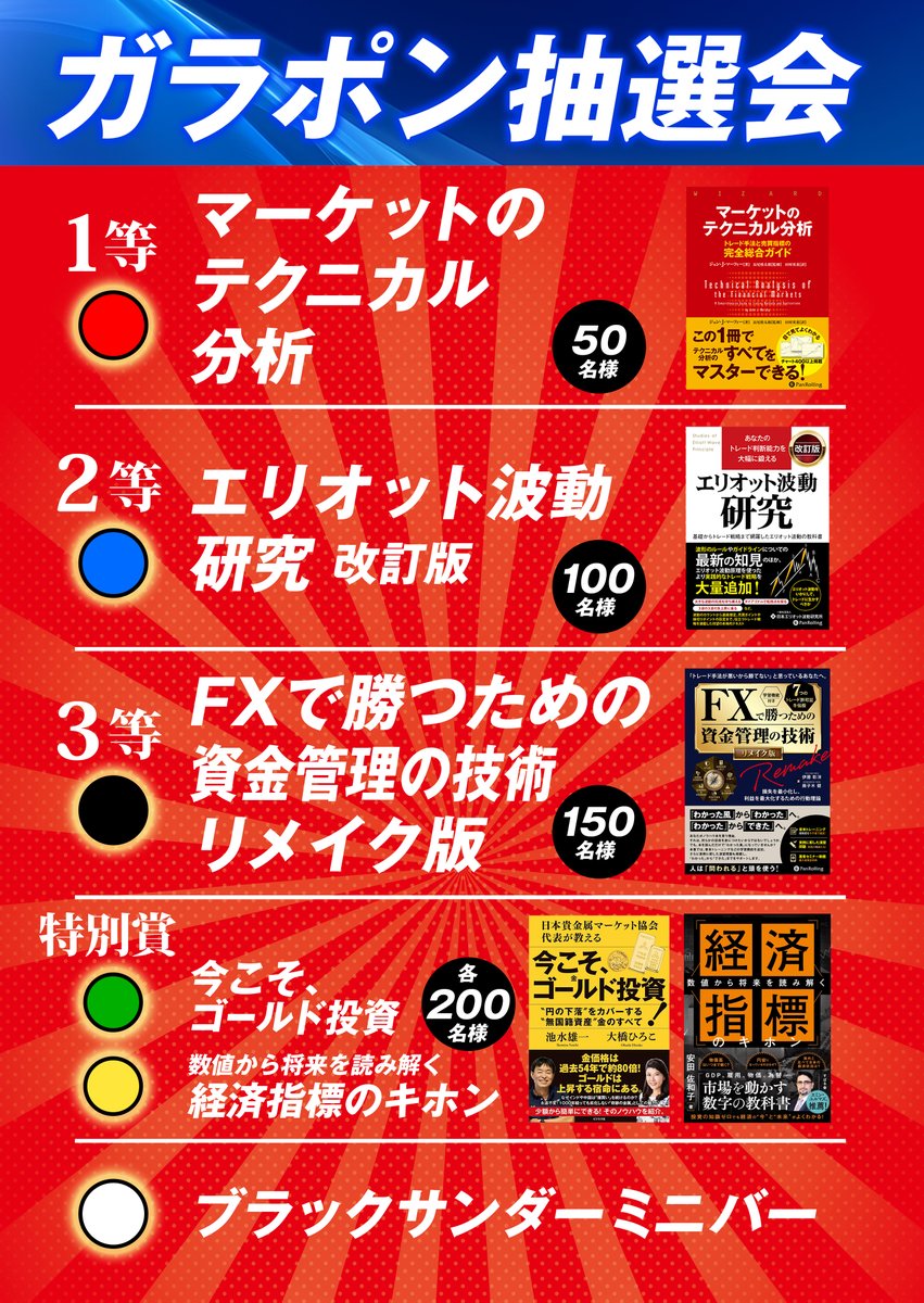 OANDAjp's tweet photo. 📢 投資戦略フェア@大阪に出展します🎁

10/10(土)開催の #投資戦略フェア OANDA証券ブースにて、豪華書籍が当たるガラポン抽選会を実施します🎉

✅ 参加方法
1️⃣ @OANDAjp をフォロー
2️⃣ この投稿をRP（リツイート）
3️⃣ ブースでガラポンに挑戦！

🎁 賞品ラインナップ
🔴1等：マーケットのテクニカル分析【5,800円相当】(50名様)
🔵2等：エリオット波動研究 改訂版【3,800円相当】(100名様)  @jewri225 
⚫3等：FXで勝つための資金管理の技術 リメイク版【2,400円相当】(150名様)
🟢特別賞：今こそ、ゴールド投資！【1,980円相当】(200名様) @BruceIkeGold @hirokoFR
🟣特別賞：数値から将来を読み解く 経済指標のキホン【1,980円相当】(200名様) @Street_Insights
⚪参加賞：チョコレート🍫

⚠️ 注意事項
ご参加にはフォロー＆RP画面のご提示が必要です。
所定の当選数が出次第、終了となります。

🗓️ イベント詳細はこちら 👉 @PanRolling_TV