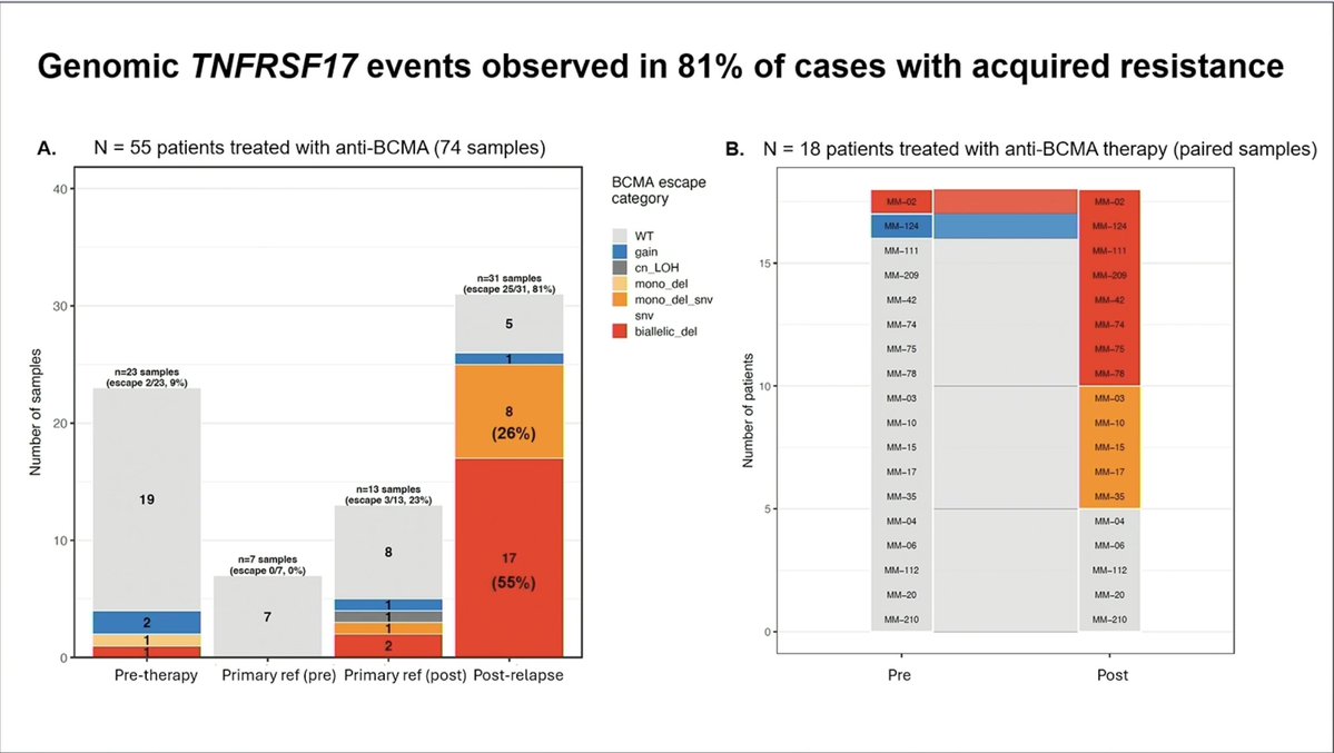 Samer Al Hadidi, MD,MS,FACP (@HadidiSamer) — #IMS26 — Genomic TNFRSF17 events observed in 81% of cases with acquired resistance