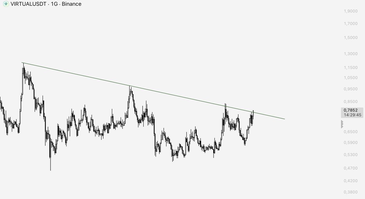 LSTraderCrypto's tweet photo. $VIRTUAL 👀

The altcoin pair is at a breakout zone on the 1D chart. I’m also waiting for a 12H close and keeping an eye on it.

Good charts like this are rare, and you get to see them right away. That’s a big advantage, so your reposts and comments mean a lot to me. https://t.co/CQfgEeJIkO