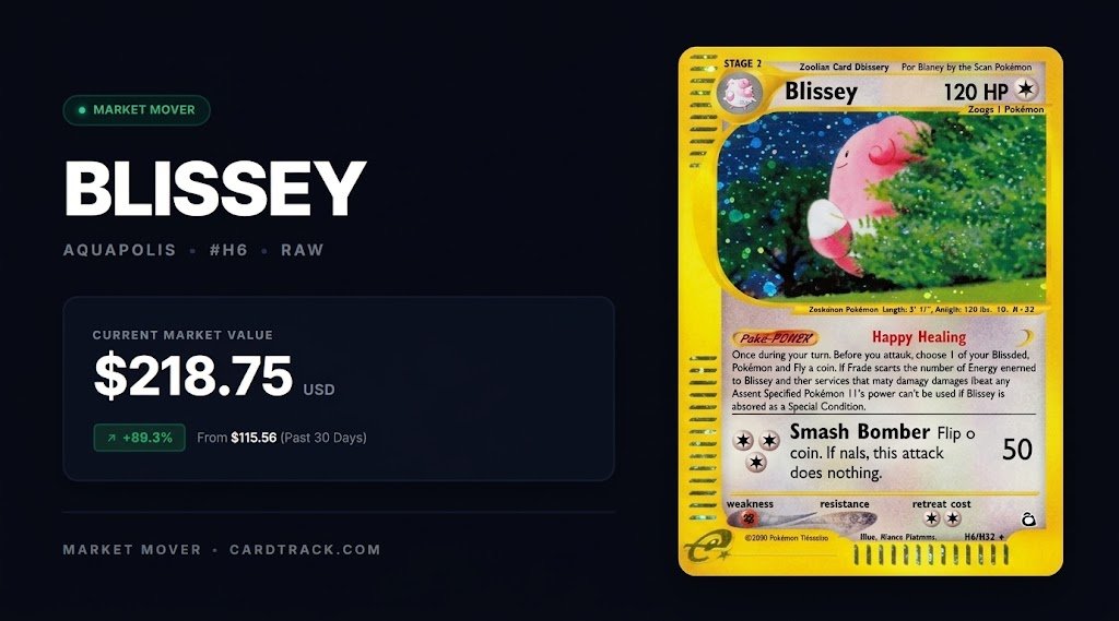 CardTrackcom's tweet photo. Blissey just went up 89.3% in 30 days.

Aquapolis #H6. From $115.56 to $218.75 raw.

And on Tuesday a PSA 10 of the same card sold for $12,300. https://t.co/QwgCqpUPq7