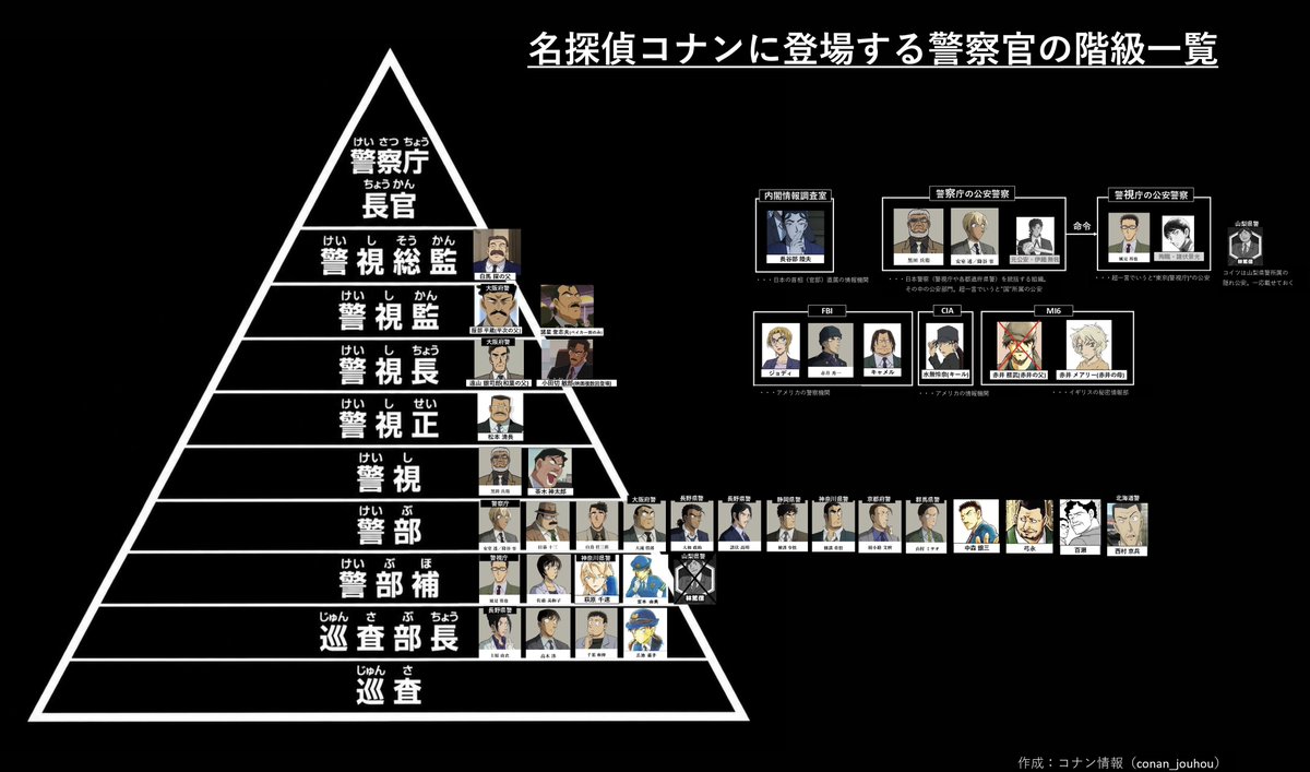 conan_jouhou's tweet photo. 【階級一覧】
『名探偵コナン』に登場する
主な警察官の階級を一覧にしました
⠀
▶︎「30号殺人事件」に登場する警察官
▶︎その他、コナンに登場する主な警察官
▷FBI，CIA，MI6の国外組
⠀
（※画像は"4Kを読み込む"で拡大して、
見ていただけたらと思います…！）
⠀
#名探偵コナン #30号殺人事件 https://t.co/Z3YvvtqSMD