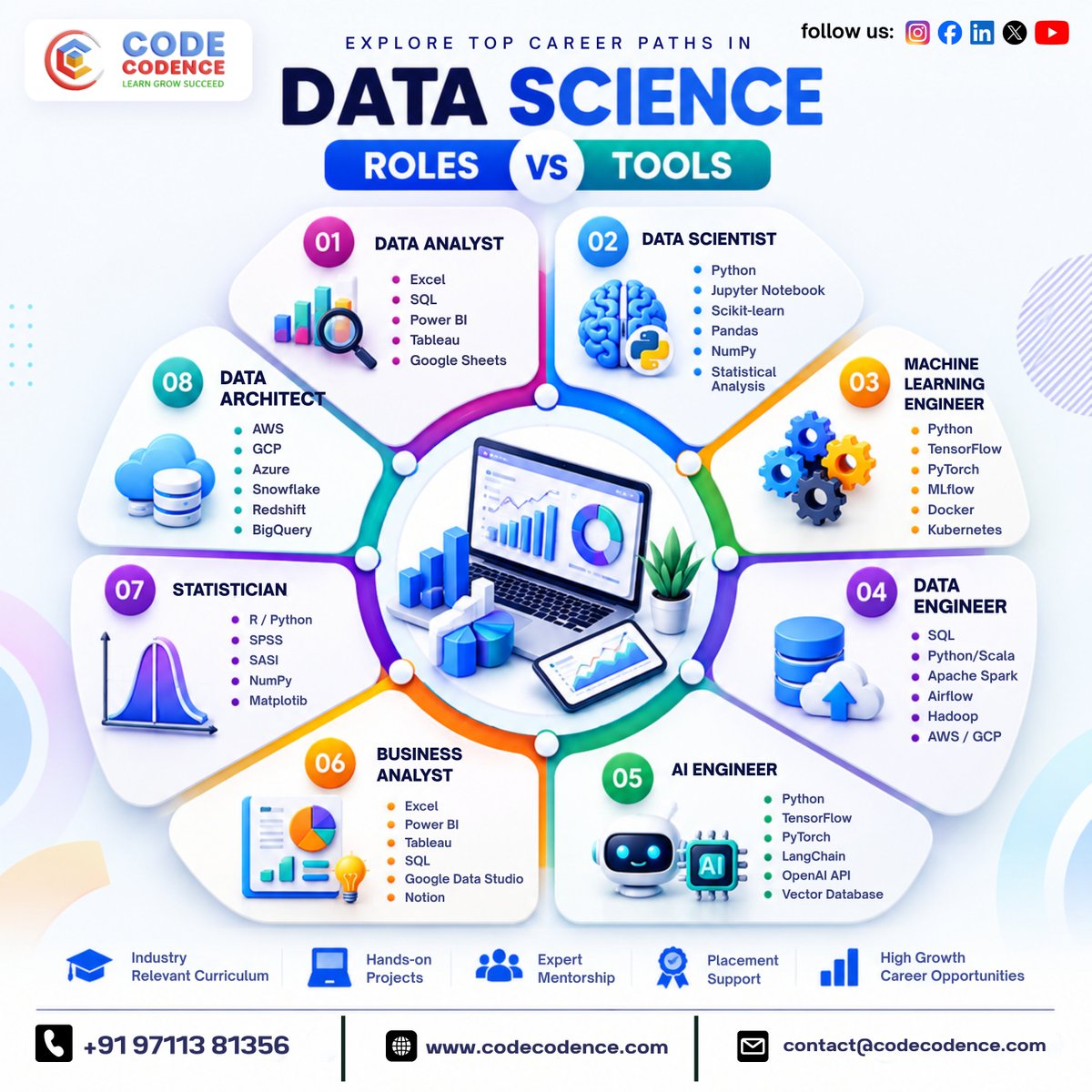 CodeCodence's tweet photo. EXPLORE TOP CAREER PATHS IN DATA SCIENCE 🧭

ROLES VS TOOLS:

01 Analyst: Excel SQL Power BI Tableau
02 Scientist: Python Jupyter Scikit Pandas
03 MLE: TensorFlow PyTorch Docker K8s
04 Engineer: SQL Spark Airflow AWS
05 AI: LangChain OpenAI Vector DB

#DataScience #CodeCodence https://t.co/LSQ7ESVLui