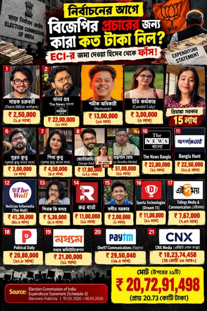 MayukhDuke's tweet photo. Influencers being paid to influence Bengal elections is not surprising. The story is the abysmally low pay. 

Guys, please be better sellouts! https://t.co/l1LJKU88u2