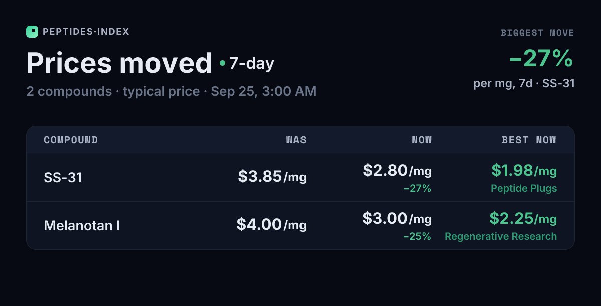 Peptides_Index's tweet photo. Typical prices moved this week

SS-31 got cheaper: typical price down 27% to $2.80/mg (was $3.85/mg) — best now $1.98/mg at @peptideplugs
Melanotan I got cheaper: typical price down 25% to $3.00/mg (was $4.00/mg) — best now $2.25/mg at @regenrsrch https://t.co/mxi1joCvmd