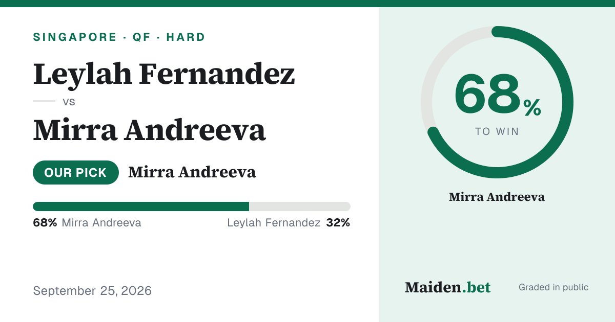 maidenintel's tweet photo. Andreeva wins this 68 times in 100.

Fernandez gets 32. Market: -303, so we give Fernandez more room than the market does.

Most likely score: 2-0. #Tennis https://t.co/7dGHVYj0ch
