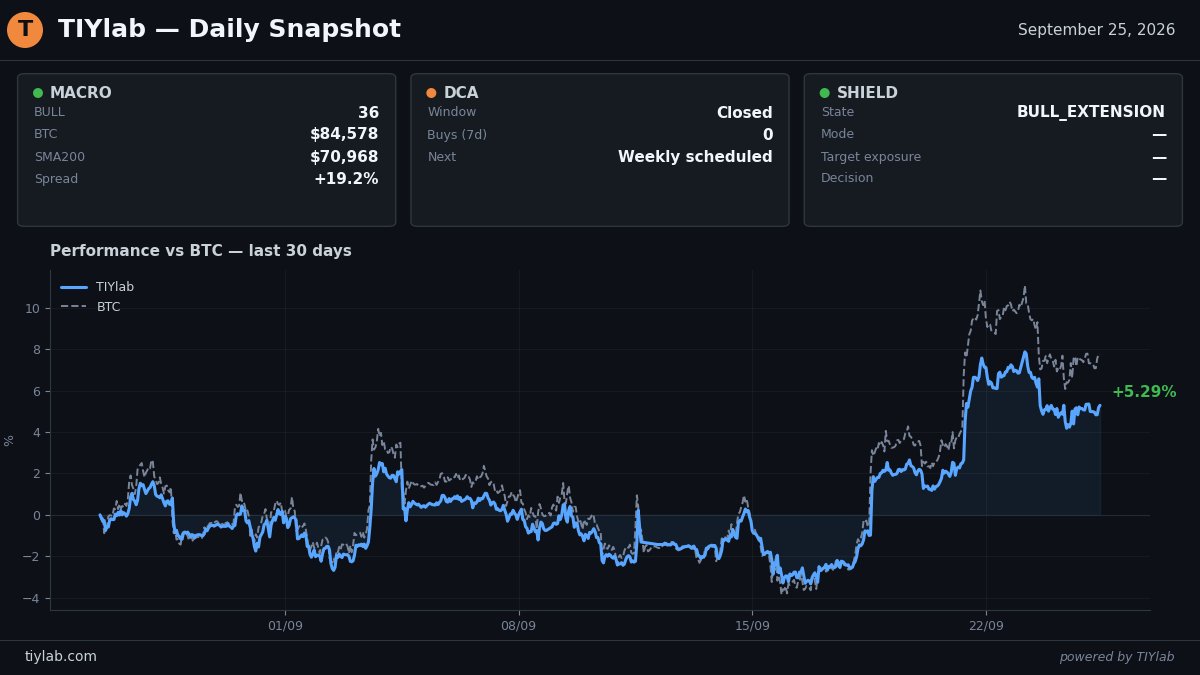 TIYlab_btc's tweet photo. 🤖 TIYlab — Daily Snapshot
📅 September 25, 2026

📊 MACRO REGIME
🟢 BULL (day 36)
• BTC: $84,578
• SMA200: $70,968
• Spread: +19.2%

🎯 MACRO BOT (60%)
• Position: Active LONG
• Next action: Active LONG position, protections monitored

💧 DCA BOT (10%)
• Window: Closed
• Buys this week: 0
• Buy conditions evaluated, signal not validated

🛡️ ADAPTIVE SHIELD (30%)
• State: BULL Macro extension active
• Decision : BULL exposure with the complete Macro protection chain

🧭 EXPOSURE (% OF PORTFOLIO)
• Macro: spot 51.4% | hedge 0.0% | net +51.4%
• DCA: spot 0.0% | hedge 0.0% | net +0.0%
• Shield: spot 25.8% | hedge 0.0% | net +25.8%
• Total: spot 77.2% | hedge 0.0% | net +77.2%

⏱️ LAST 24 HOURS
• 🎯 Macro: BTC crossing SMA200, confirmation in progress
• 💧 DCA: buy window evaluated, conditions not met
• 🛡️ Shield: conditions evaluated, sleeve in cash

📈 PERFORMANCE
• 24h: +1.06%
• Since launch: +9.07%

⚠️ Past performance does not guarantee future results.
Trading cryptocurrencies involves substantial risk of loss.
This is not investment advice.

→ https://t.co/EBYER9dsQm

$BTC #Bitcoin #DCA #Algotrading #PassiveIncome