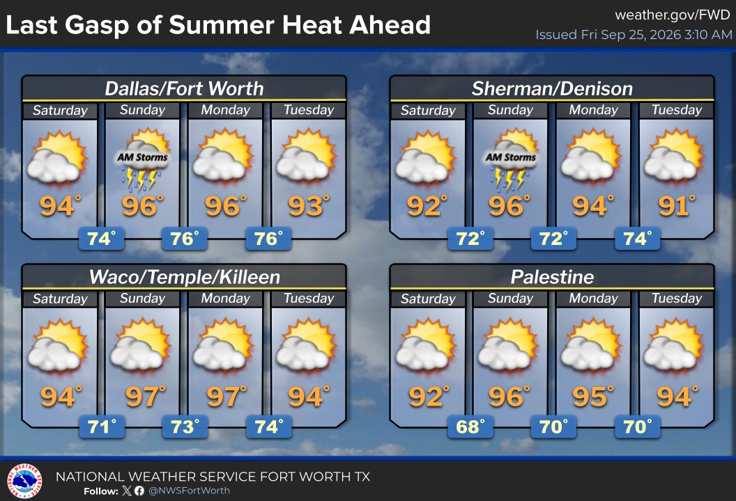 NWSFortWorth's tweet photo. Look, between you and me? Summer is the worst of the four seasons. The bad news is that this summer heat will persist through this weekend. The good news? This should be the last gasp of summer before we see a trend towards cooler, more seasonable temperatures! #dfwwx #ctxwx https://t.co/exD0CPG7fs