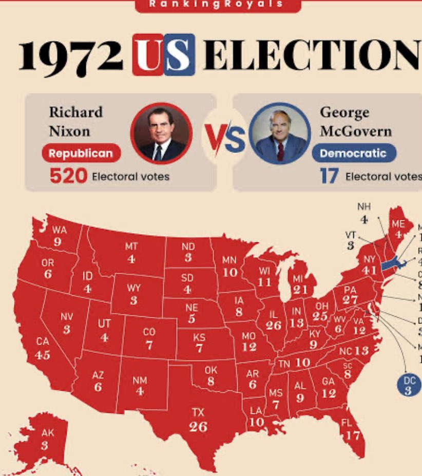 FaikeJstce's tweet photo. Wow @POTUS @realDonaldTrump! You had a #GRT win considering how🇺🇸🇺🇸was on the #EDGE 4 many. Some ppl felt #abused too:(.
Look at #Przs Nixon, Reagn! #FDR was similar in #BLUE.
In🇵🇰 PM IK @Kasim_Khan_1999 got at least #180seats while @pmln_org likely got BELOW
17 b4 #Munir STOLE! https://t.co/ivdqgw6ACM