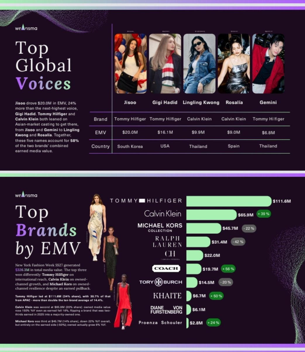 PortalJisoo_'s tweet photo. A MAIOR! JISOO foi a personalidade global de maior impacto na New York Fashion Week SS27, gerando US$ 20 milhões em EMV.

A Tommy Hilfiger também liderou entre as marcas, com US$ 111,6 milhões em EMV. Segundo a WeArisma, a campanha “Only in New York”, estrelada por JISOO, ajudou a impulsionar o impacto da marca e a criar expectativa antes do desfile.