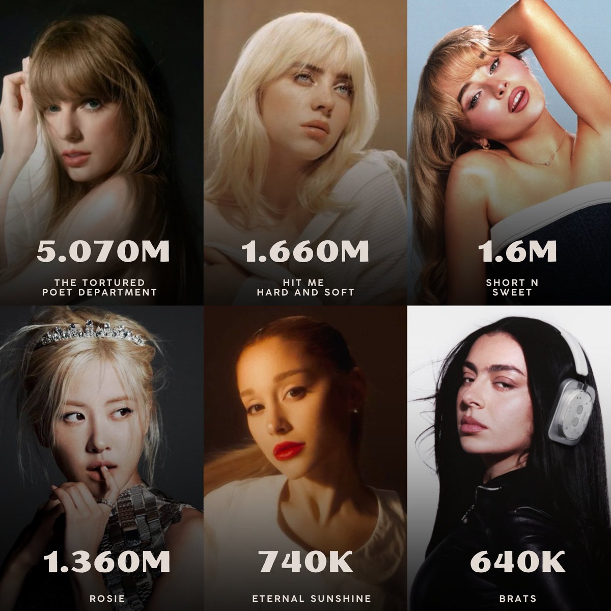 rsfiles97's tweet photo. Best selling 2024 albums by female artists (pure sales):

#1 Taylor Swift
#2 Billie Eilish
#3 Sabrina Carpenter
#4 ROSÉ ✨
#5 Ariana Grande
#6 Charli xcx
#7 Beyoncé
#8 Gracia Abrams
#9 Dua Lipa
#10 Shakira https://t.co/j1KgxuHoAq