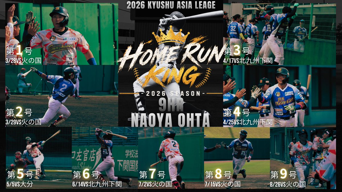 45sunshines's tweet photo. ＼Congratulations!／

#太田直哉 選手が公式記録賞《最多本塁打者賞:記録9本》を獲得しました🎉

個人タイトルの獲得は球団初の快挙👏

おめでとうございます🎊

 #宮崎県 #スポーツ #独立リーグ #野球 
 #いざ下克上！ https://t.co/hMUJAXRWKh