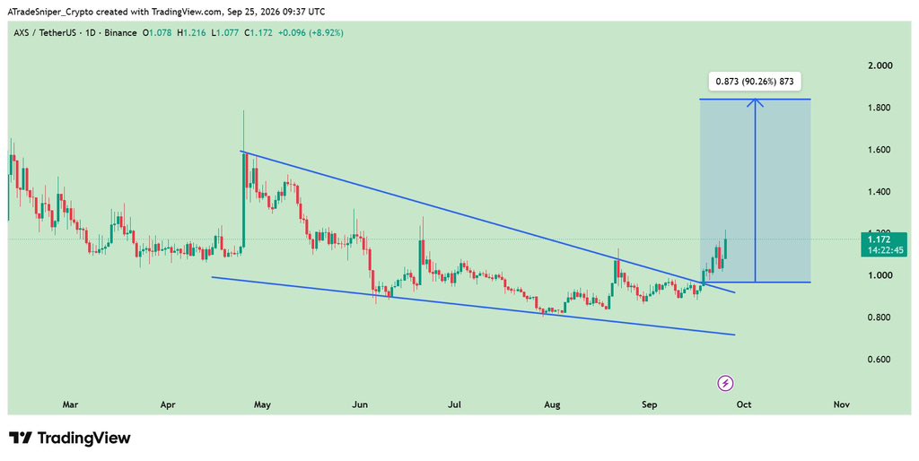 Asnipercrypto's tweet photo. $AXS
UPDATE
#Axs is making Bullish falling wedge. Here it has maximum Chance we can see a good Bullish wave . Looking for a good volume here. We can see price around 1.800$ soon. That is around 80%+ gain 🔥🚀💸
#AXSUSDT #axsbtc #bnb #eth #bitcoin https://t.co/7wJLEroeDL