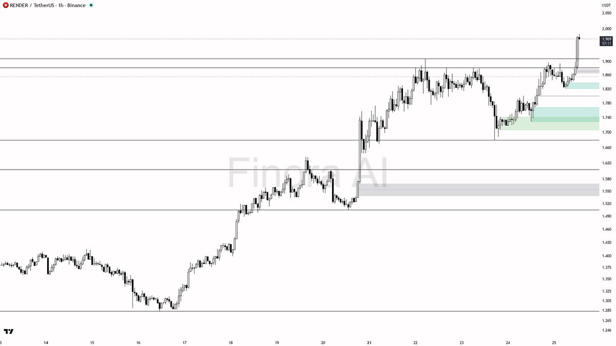 ⚡️ $RENDER 2.6x volume spike with buying pressure – 1h bullish structure holding 
 [📷](https://pbs.twimg.com/media/HTDeAqMW8AAM7Di.png) https://pbs.twimg.com/m