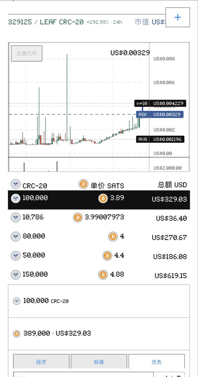 RK_Bitcoin's tweet photo. 🤯糟糕 打到 $ORDI 了？ 新的 $LEAF 40X ！

交易市场：https://t.co/H8qnqOWpgA

🤤还有一百多万货，可以卖 4000U https://t.co/1QTVAG6ZEa