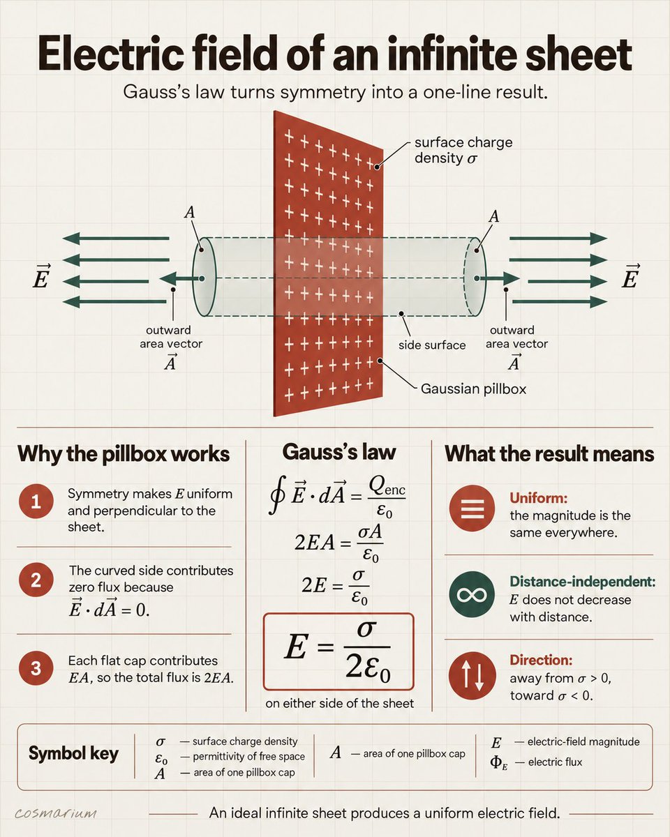 cosmarium's tweet photo. An ideal infinite charged sheet produces a uniform electric field perpendicular to its surface. Gauss’s law gives E = σ/(2ε₀) on either side.

The field points away from positive charge and toward negative charge. Unlike a point charge’s field, its magnitude does not decrease with distance.

This distance independence follows from perfect planar symmetry. Real finite sheets only approximate the result far from their edges.