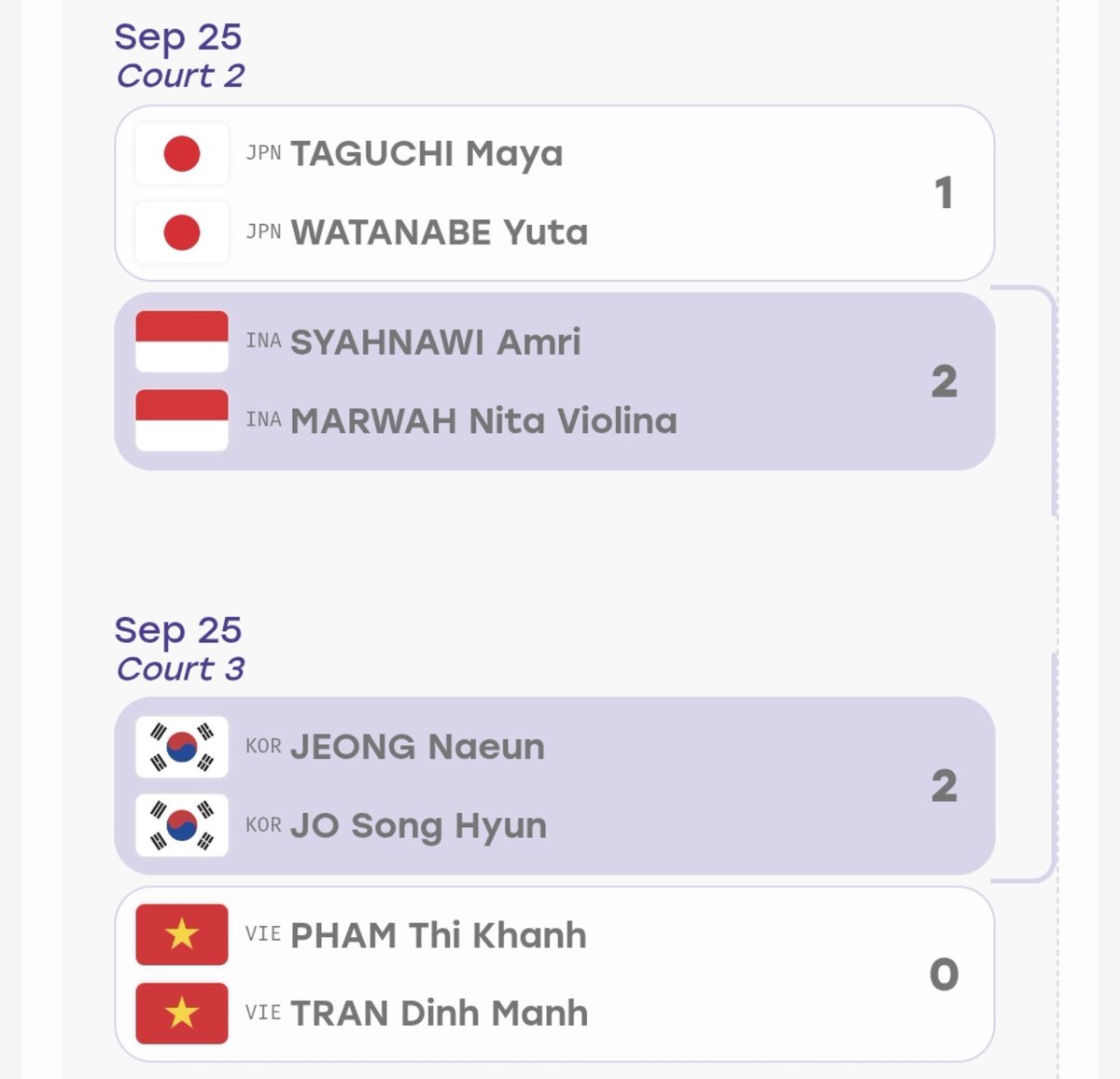 badmintoneropa's tweet photo. 🇮🇩 Amri/Nita lolos ke babak QF dan akan berhadapan dengan 🇰🇷 Jo SH/Jeong NE.. Potensi besar nih, semoga AmNit bisa mengawinkan medali BWC dan medali Asian Games.. All the best! 🔥🔥 #AsianGames2026 https://t.co/AbT0RbQG70