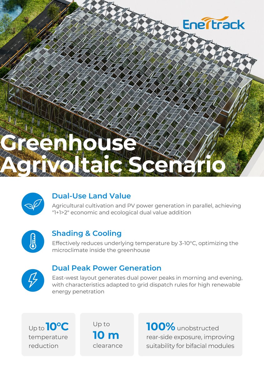 EnertrackTech's tweet photo. 🌱 Enertrack greenhouse agrivoltaic solutions. Integrated PV greenhouse structure supports farming and power generation. 

Shade controls temperature inside the greenhouse while east west layout delivers morning and evening dual power peaks. Achieve dual gains from crop cultivation and solar energy on one site.

#Agrivoltaics #SolarPV #Enertrack