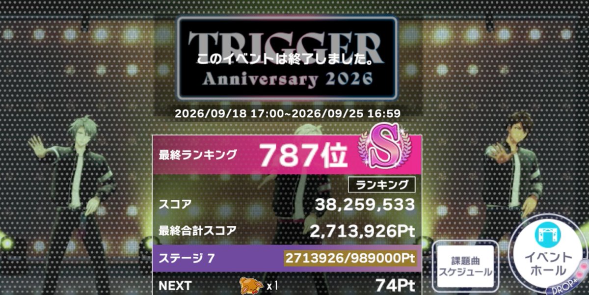 kazuhanamaru's tweet photo. ぬぉぉぉぉぉぉぉぉぉぉぉ😱😱😱
やっぱりSに落ちてたぁー😭
最推しのTRIGGER記念日初のSSを目指して走りましたが一歩及ばず😢
新曲かっこいいし好きな曲ばかりだったし走っててとても楽しかったです😆
フレのみなさま特効たくさんお借りしました✨
本当にありがとうございました✨
お疲れ様でした🥰 https://t.co/vNd7095Wu3