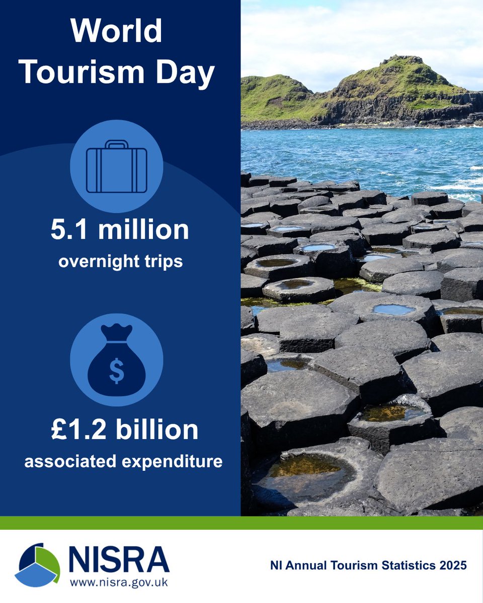 NISRA's tweet photo. 🌍On World Tourism Day, discover what NISRA statistics reveal about tourism in Northern Ireland.
Explore the figures in the latest report: https://t.co/rcli9ygD6A
#WorldTourismDay #NIStats #NISRA https://t.co/KyBOP0rtcR